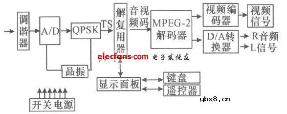 数字卫星接收机的工作原理与故障排除