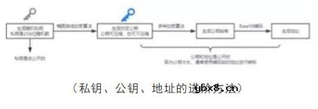 比特币公钥私钥以及钱包地址的区别和操作方法