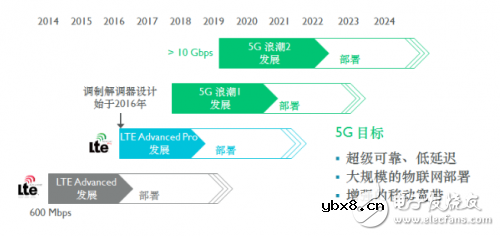 5G之路：下一代蜂窝通信的主要特点和所需的主要技术