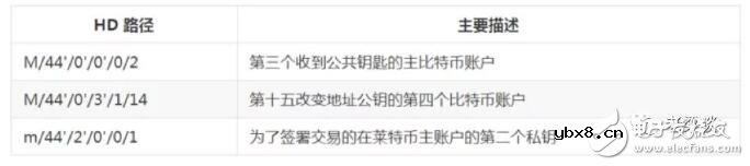 分层确定性钱包BIP的原理解析