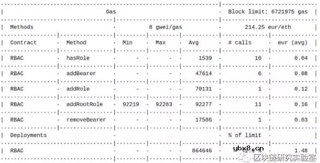 如何在以太坊区块链的Solidity中实现访问控制