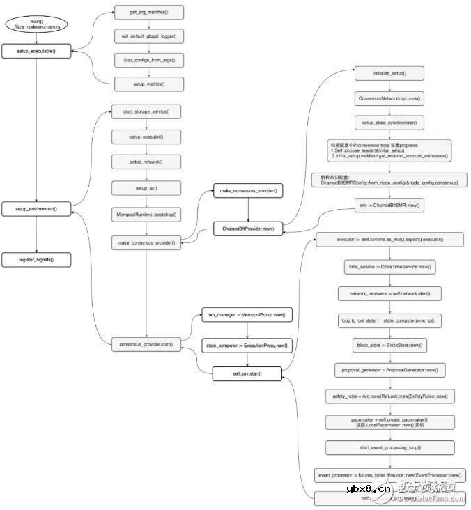 LibraBFT算法的概念和基本工作流程解析