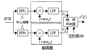 二进制频移键控调制(2FSK)原理解析