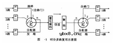 时分多路复用(TDM),时分多路复用(TDM)的原理是什么?