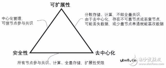 区块链分布式系统面临一致性问题及共识算法的理论知识解析