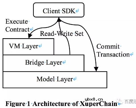 基于XuperChain提出的一种智能合约并行执行区块链结构解析