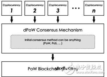 区块链共识算法全面详解