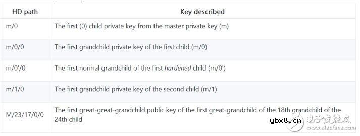 如何创建主密钥以及HD钱包