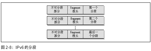 IPv6结构,什么是IPv6结构