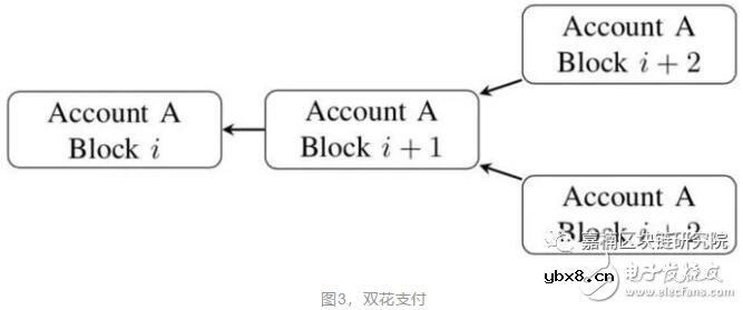 基于Block-Latice设计思想的区块链设计 基于Block-Latice设计思想的区块链设计