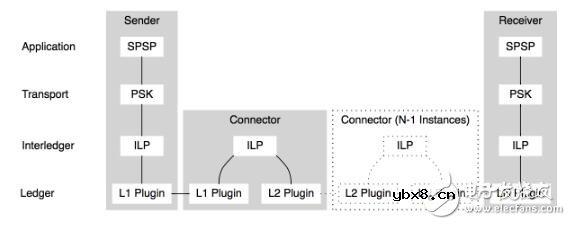 区块链的跨链技术概述
