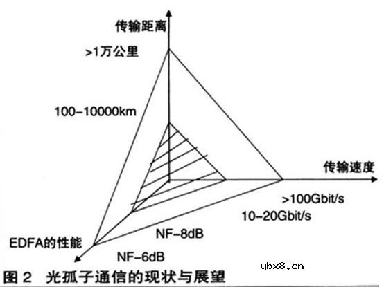 光纤通信的发展趋势