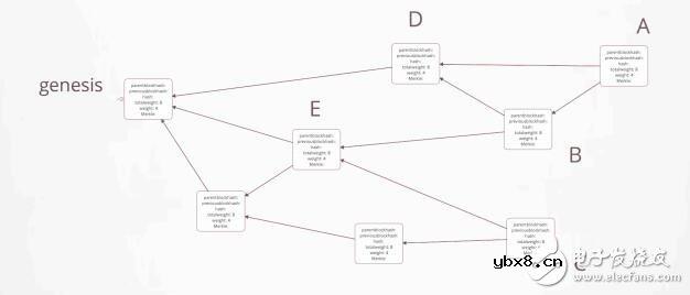 TOS设计及SDAG去中心化分层区块网络技术