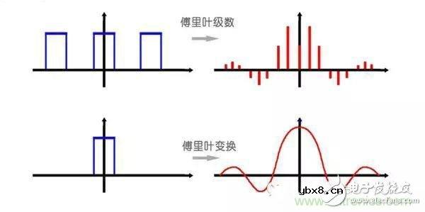 看了这篇文章你还不懂傅里叶变换,那就真无解了! 看了这篇文章你还不懂傅里叶变换,那就真无解了!