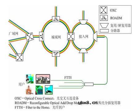 全光通信网,全光通信网是什么意思 全光通信网,全光通信网是什么意思