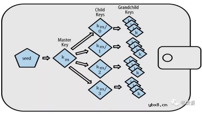分层确定性钱包BIP的原理解析