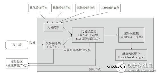 Ripple共识算法的工作流程介绍