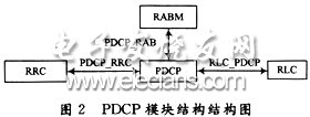 分组数据汇聚协议(PDCP)结构与功能 分组数据汇聚协议(PDCP)结构与功能