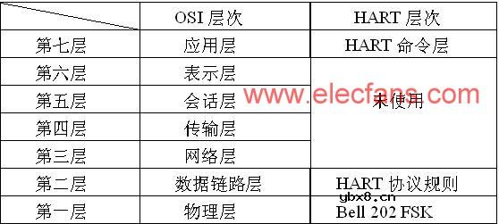 什么是HART协议,HART是什么意思