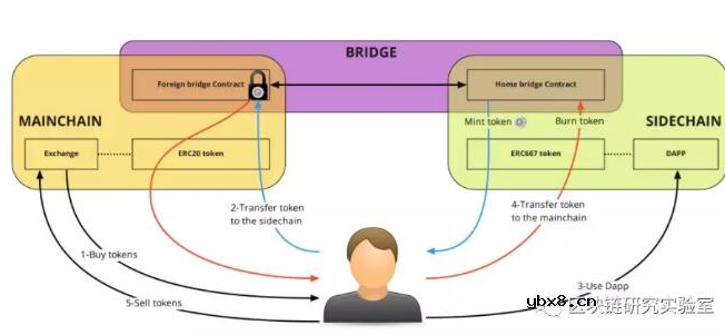 如何使用POA Bridge在两个以太坊链之间转移资产代币
