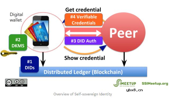 如何在分散式帐本上实现自我主权身份