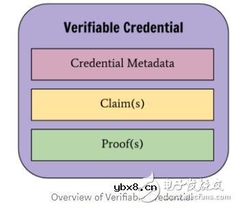 如何在分散式帐本上实现自我主权身份