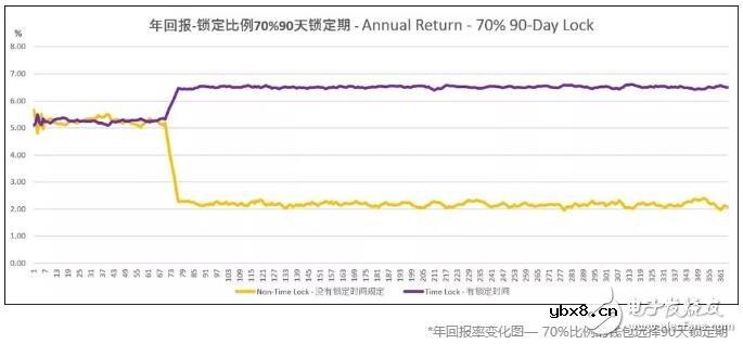 如何在锁仓期内将收益幅度提升3倍