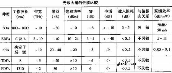 光纤放大器/EDFA,光纤放大器/EDFA的原理和分类 光纤放大器/EDFA,光纤放大器/EDFA的原理和分类