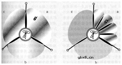 智能天线,智能天线工作原理是什么? 智能天线,智能天线工作原理是什么?