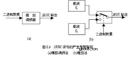 二进制移频键控原理图分析