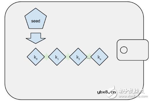 比特币钱包技术全面介绍