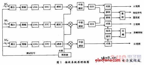 二次雷达接收系统设计及幅相处理