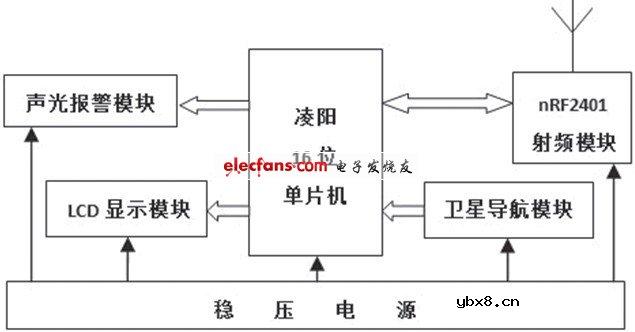 卫星导航技术实现车距监测预警设计