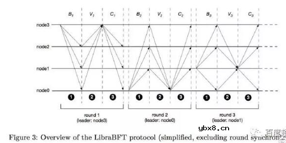 LibraBFT算法的概念和基本工作流程解析