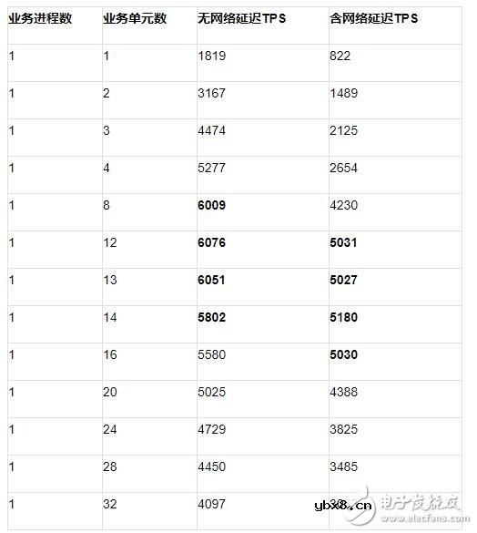 区块链性能评测的方案分享