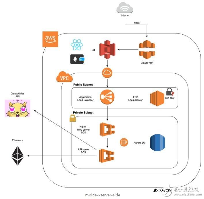 基于MOLDEX α系统架构将如何影响Dapps和区块链的未来发展