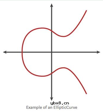 椭圆曲线技术工作原理解析
