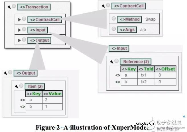 基于XuperChain提出的一种智能合约并行执行区块链结构解析