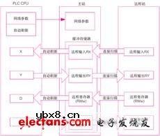 基于CC-Link天线开闭控制设计