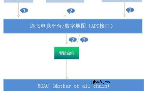 基于区块链技术的电竞聚集地连飞电竞币改方案介绍