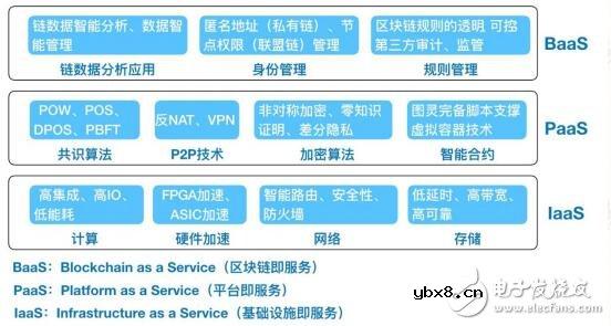 华大区块链的技术架构及业务目标介绍