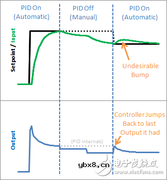 学习及使用PID库，轻松掌握PID