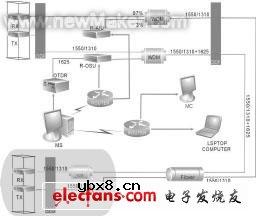 远程光纤检测解决方案