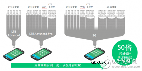 5G之路：下一代蜂窝通信的主要特点和所需的主要技术