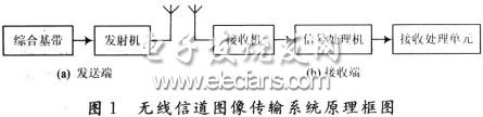 无线信道图像传输系统设计