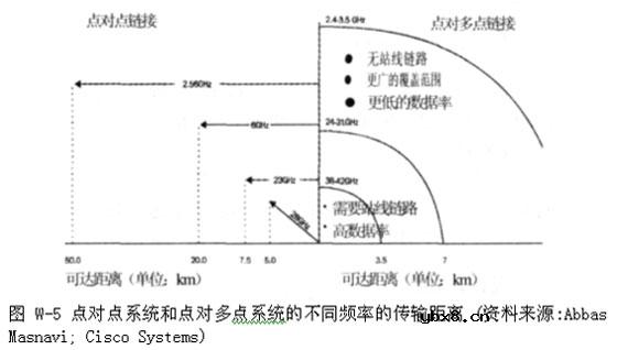 无线宽带接入技术简介 无线宽带接入技术简介