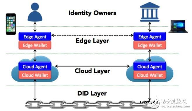 如何在分散式帐本上实现自我主权身份