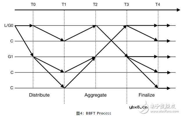 基于区块链共识平台PBFT的特性及运作流程介绍