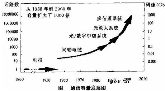 光纤通信系统,光纤通信系统是什么意思