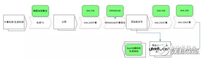 区块链数字签名技术的过程及原理介绍